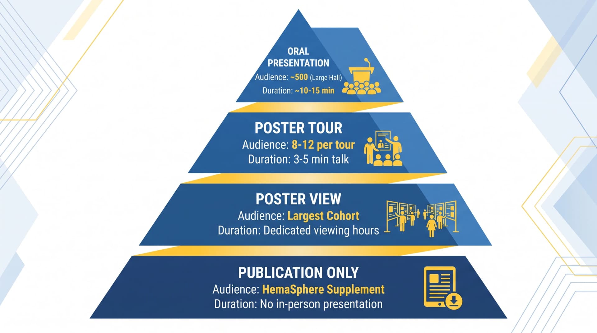 EHA 2026 4段階ピラミッド:Oral、Poster Tour、Poster View、Publication Only、聴衆規模付き(SciFigで生成された図)