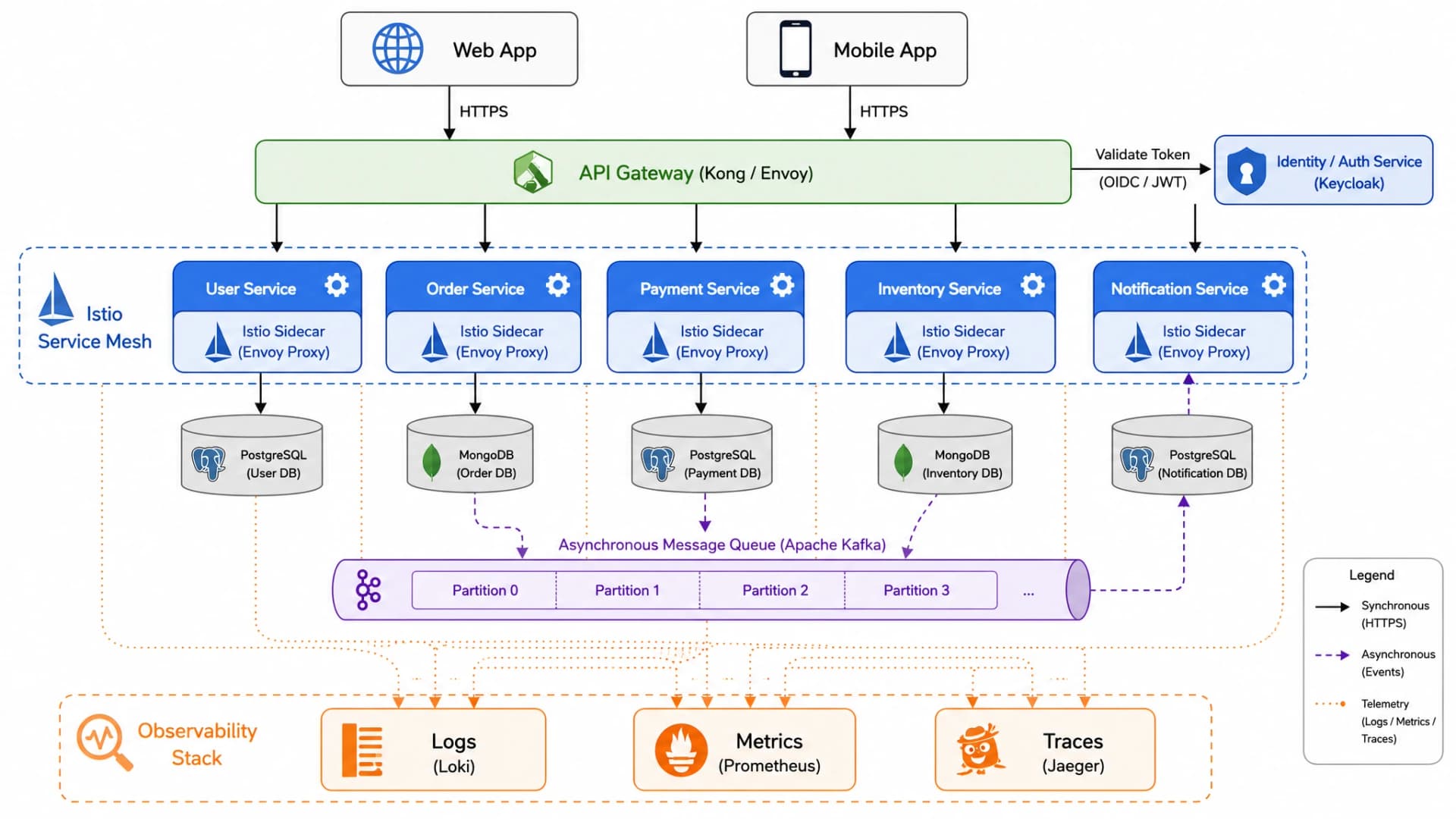 GPT Image 2: Microservices-Architektur mit Istio-Service-Mesh, API-Gateway, polyglotten Datenbanken, Kafka mit Partitionen und Observability-Stack mit expliziten Vendor-Labels