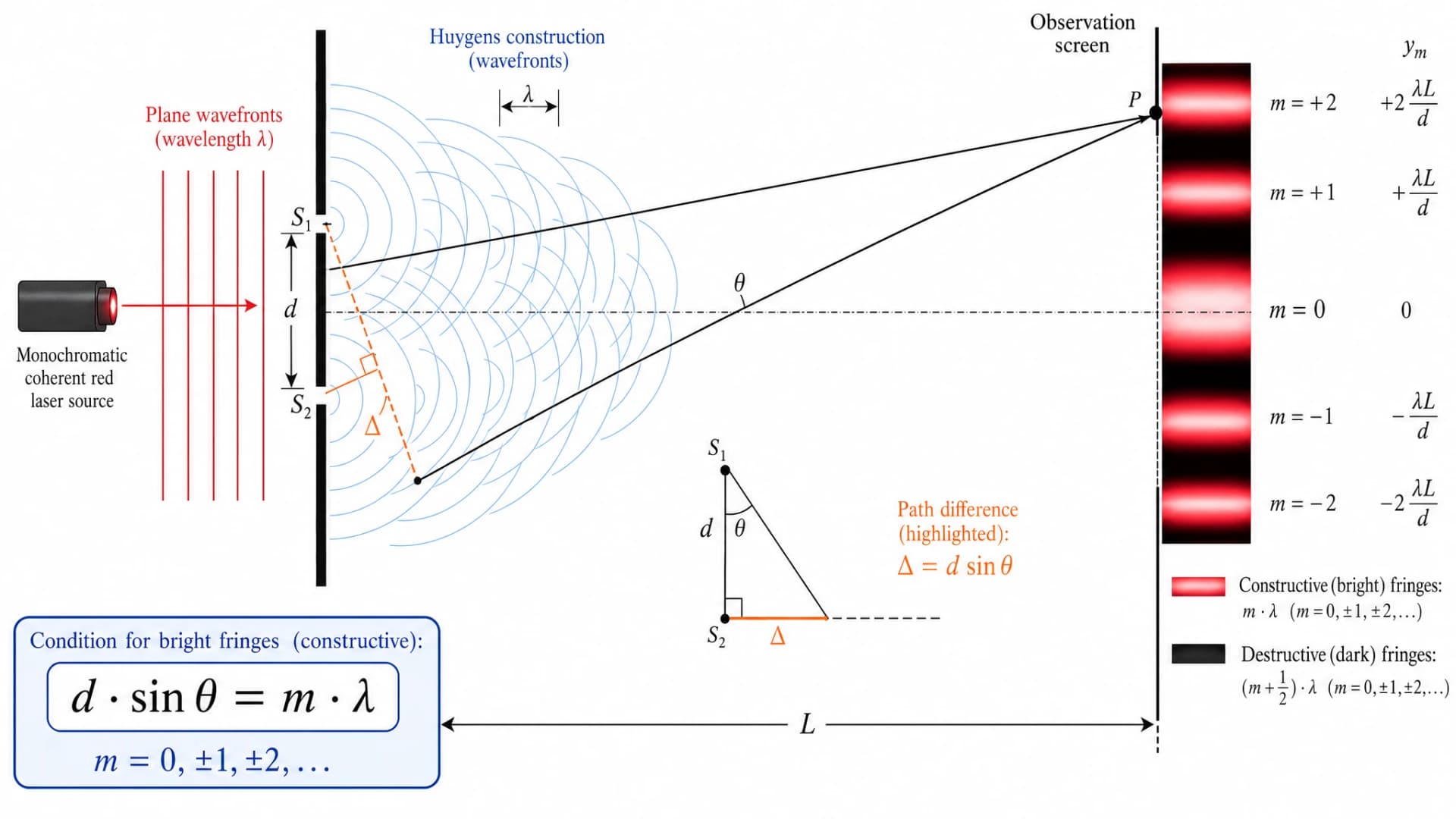 GPT Image 2: Youngsches Doppelspalt-Interferenzexperiment mit Huygens-Wellenfronten, Wegdifferenz-Dreieck-Inset, Beobachtungsschirm in Distanz L und vollständiger Gleichung d sin theta = m lambda