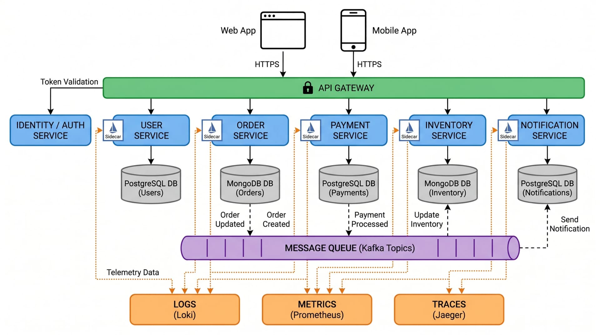 Nano Banana Pro: Microservices-Architektur mit Business-Event-Labels wie Order Created und Payment Processed, die asynchronen Event-Fluss zeigen