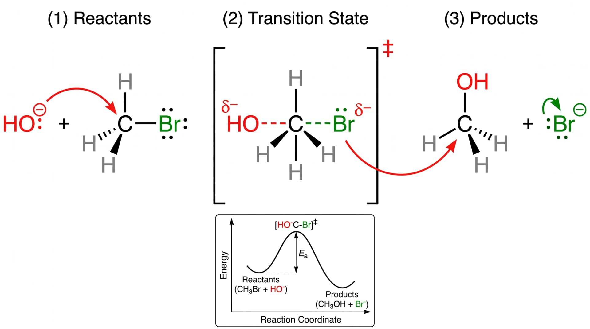 Nano Banana Pro: SN2-Substitutionsmechanismus erkennbar, aber ohne Doppel-Dolch, R-S-Stereochemie-Annotation und Farb-Legende