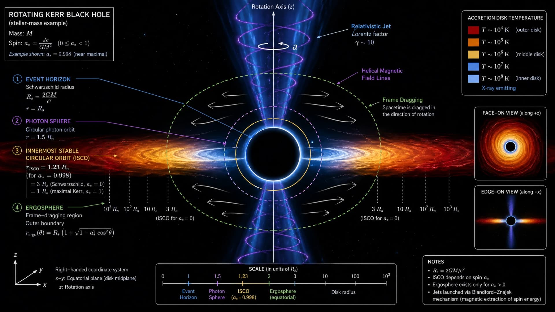 GPT Image 2: agujero negro de Kerr en rotación con horizonte de eventos esfera de fotones ISCO ergosfera gradiente de temperatura del disco de acreción jet relativista líneas helicoidales del campo magnético y multi-vista en recuadro