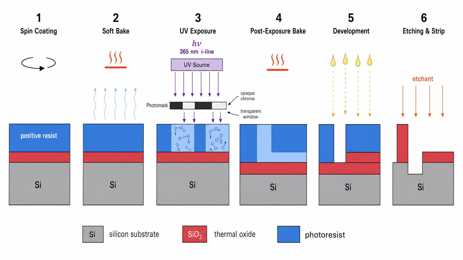 GPT Image 2: proceso de fotolitografía como 6 paneles horizontales con apilamiento de capas consistente y fuente UV fotomáscara revelador etiquetados