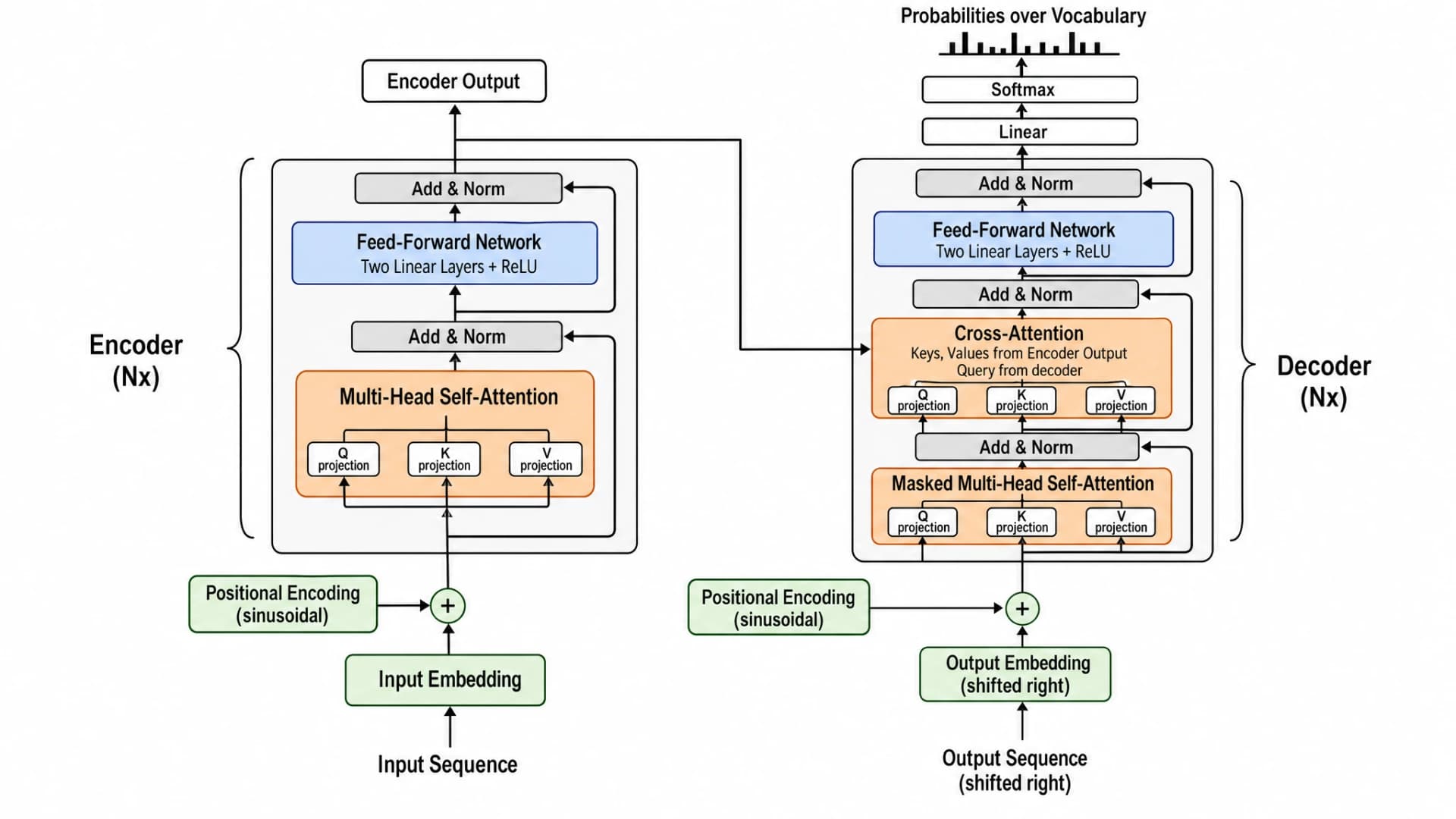 GPT Image 2: diagrama de arquitectura Transformer con Encoder Nx Decoder Nx multi-head attention proyección Q K V cross-attention feed-forward Add Norm Linear Softmax salida