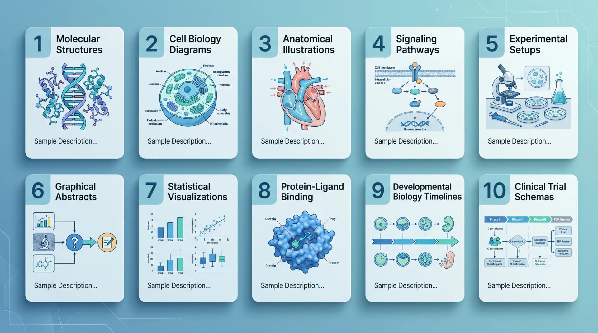 Gallery of 10 prompt template categories in 2x5 grid covering molecular structures, cell biology, anatomy, signaling pathways, experiments, abstracts, and stats (Figure generated with SciFig)