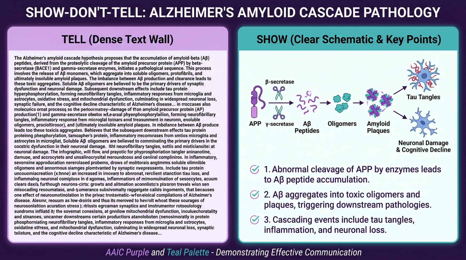 A comparison between cluttered text-heavy poster typography and a cleaner, publication-ready scientific poster text system (Figure generated with SciFig)